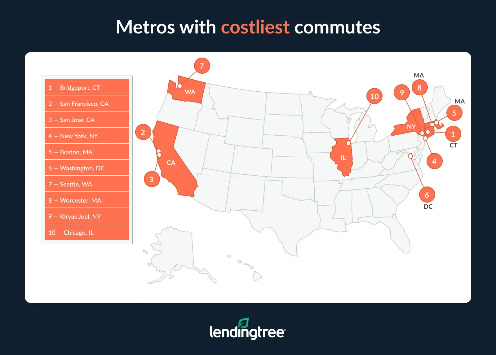 The metros with the costliest commutes are Bridgeport, CT; San Francisco, CA; and San Jose, CA.