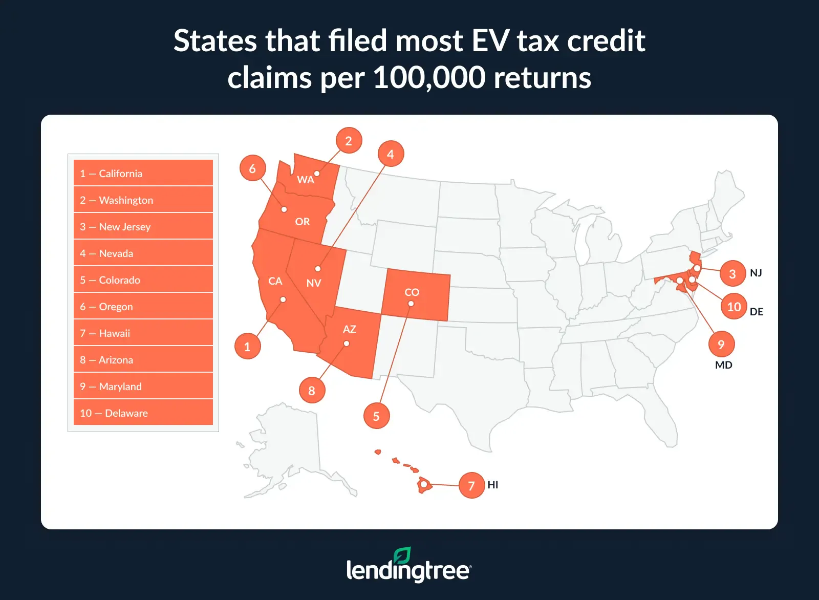 The states that filed the most EV tax credits per 100,000 returns were California, Washington and New Jersey.