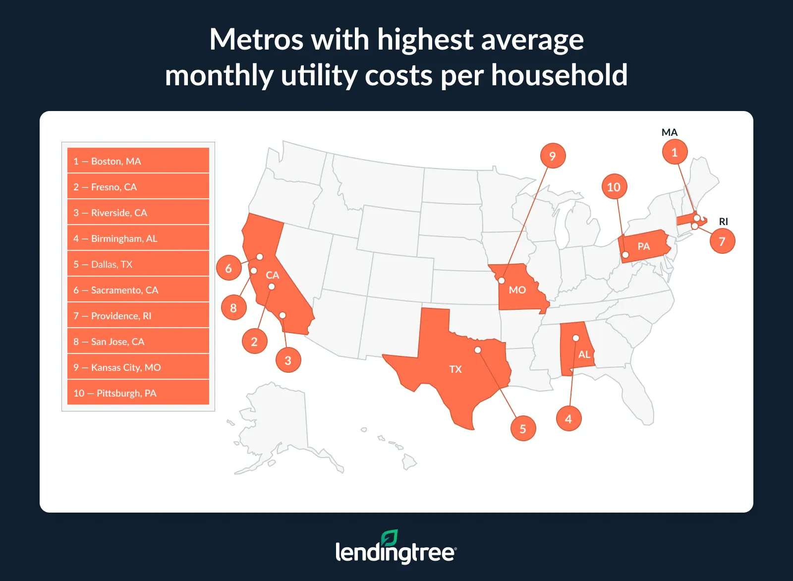 The metros with the highest average monthly utility costs per household are Boston, MA; Fresno, CA; and Riverside, CA.