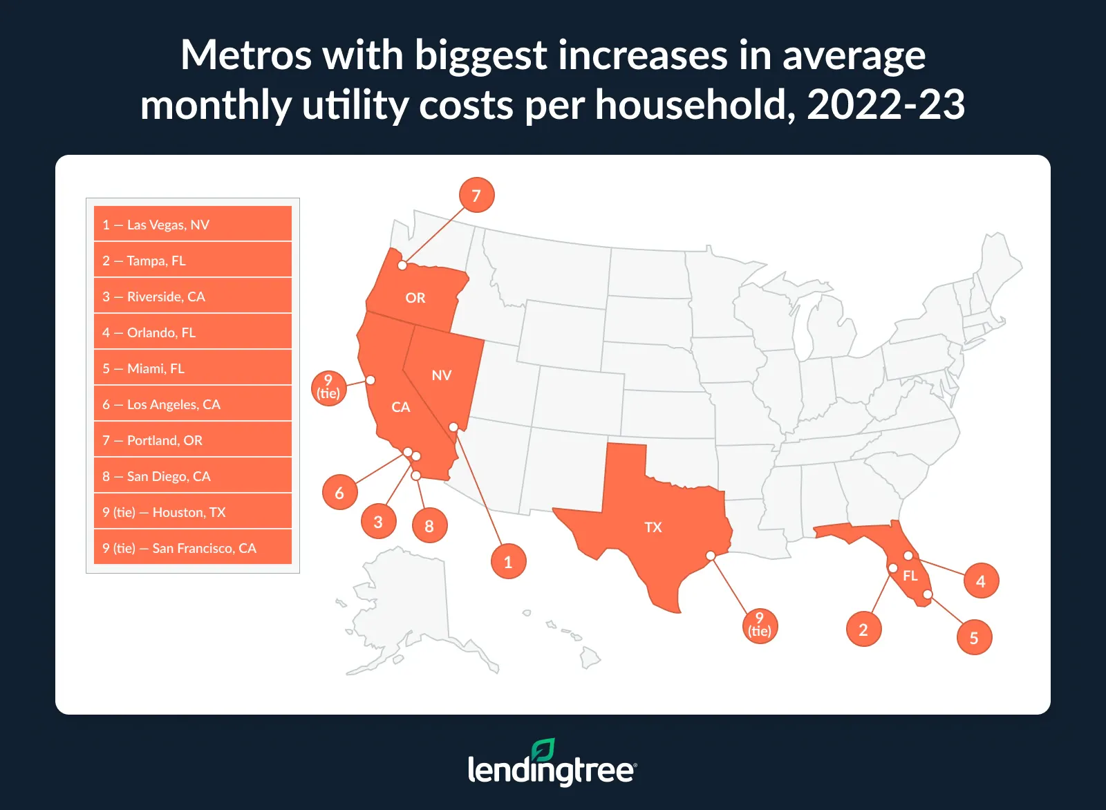 The metros with the biggest increases in average monthly utility costs per household from 2022 to 2023 are Las Vegas, NV; Tampa, FL; and Riverside CA.