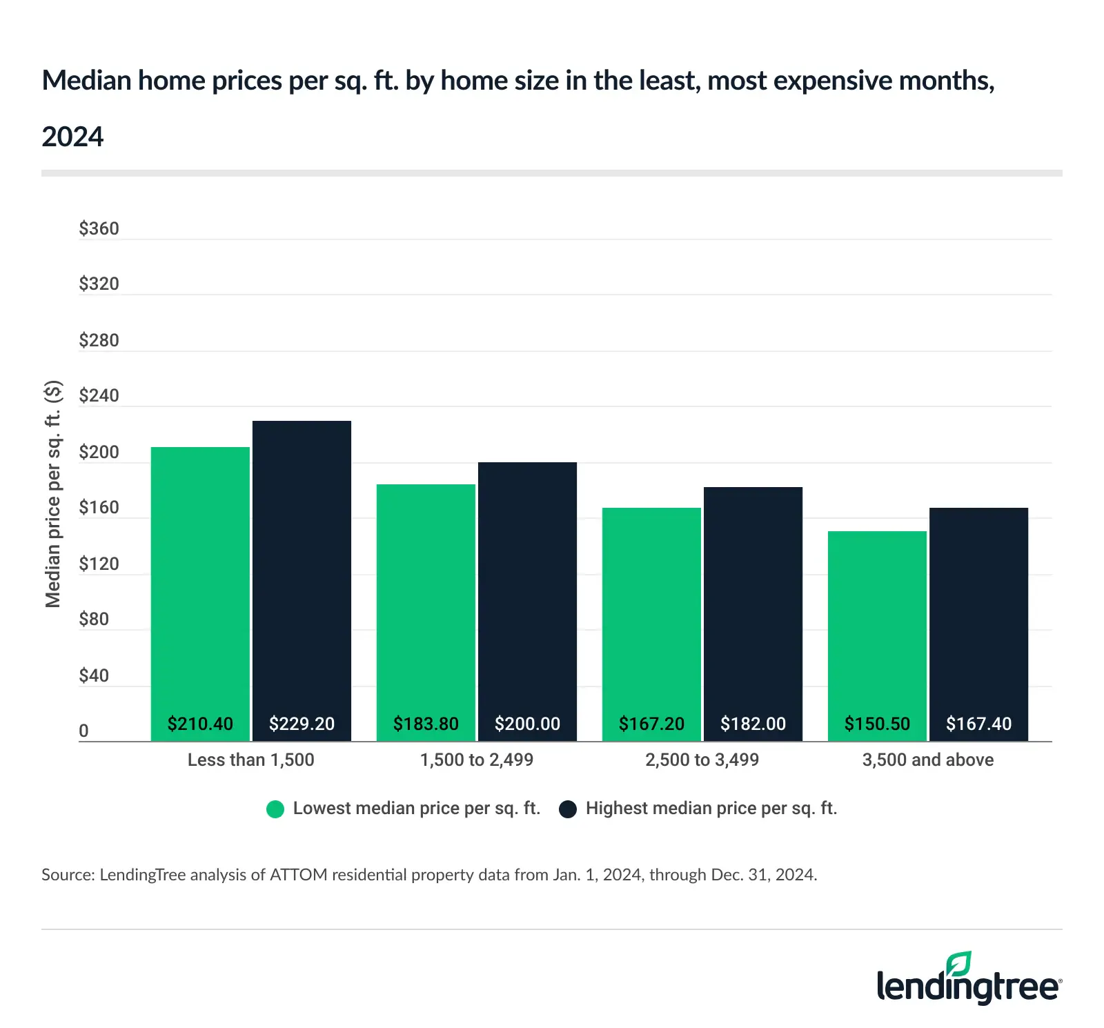 Price per square foot varies by home size.
