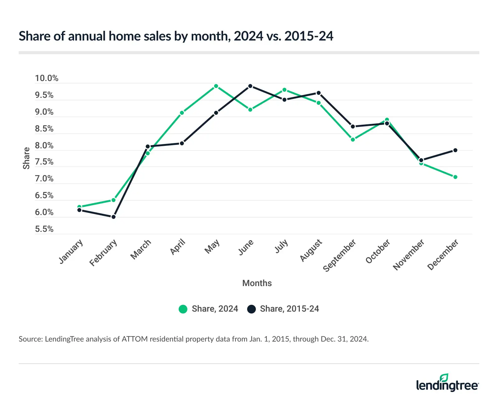 Summer is the most popular time to buy a home.