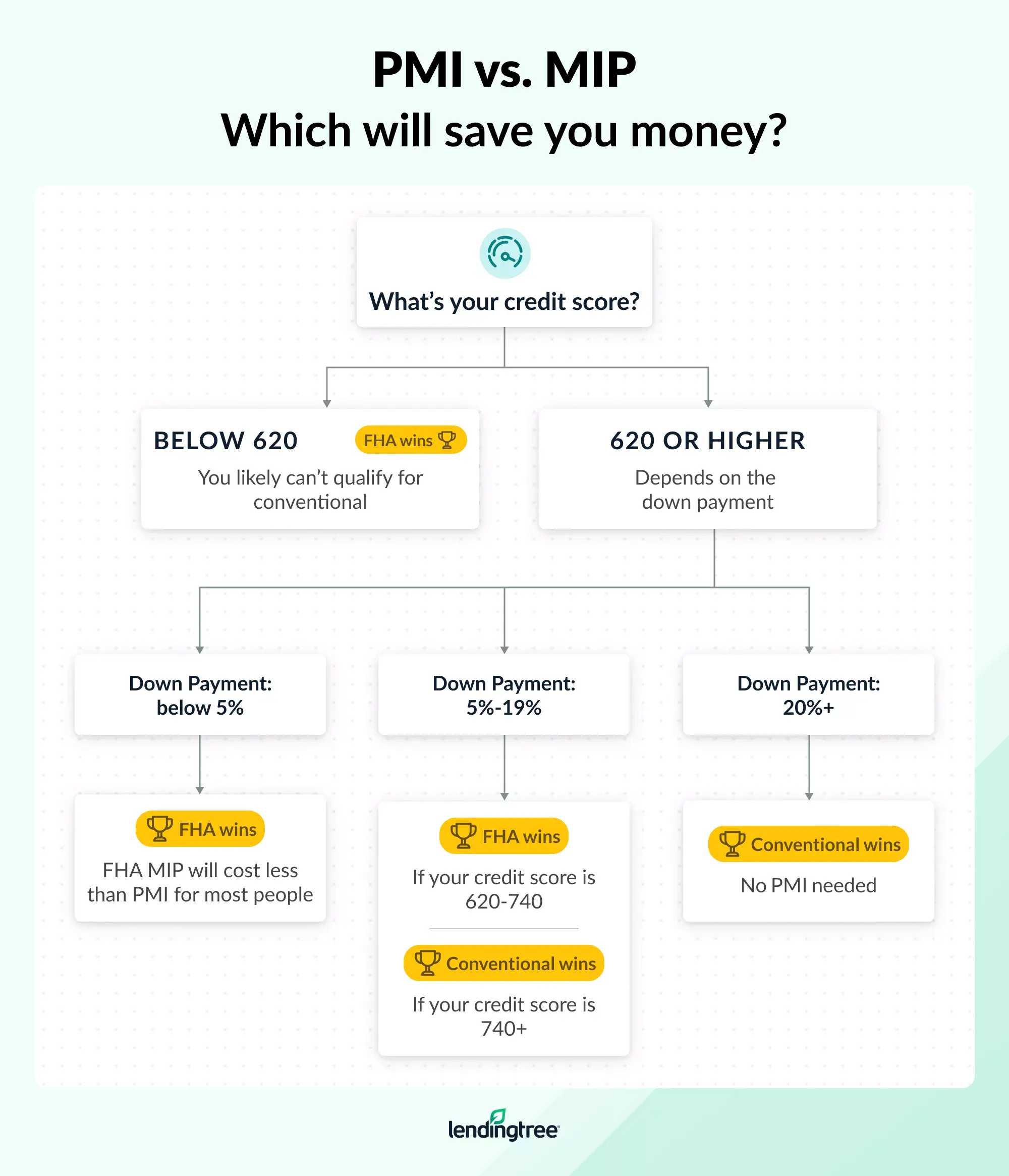 PMI vs. MIP: Which will save you money?