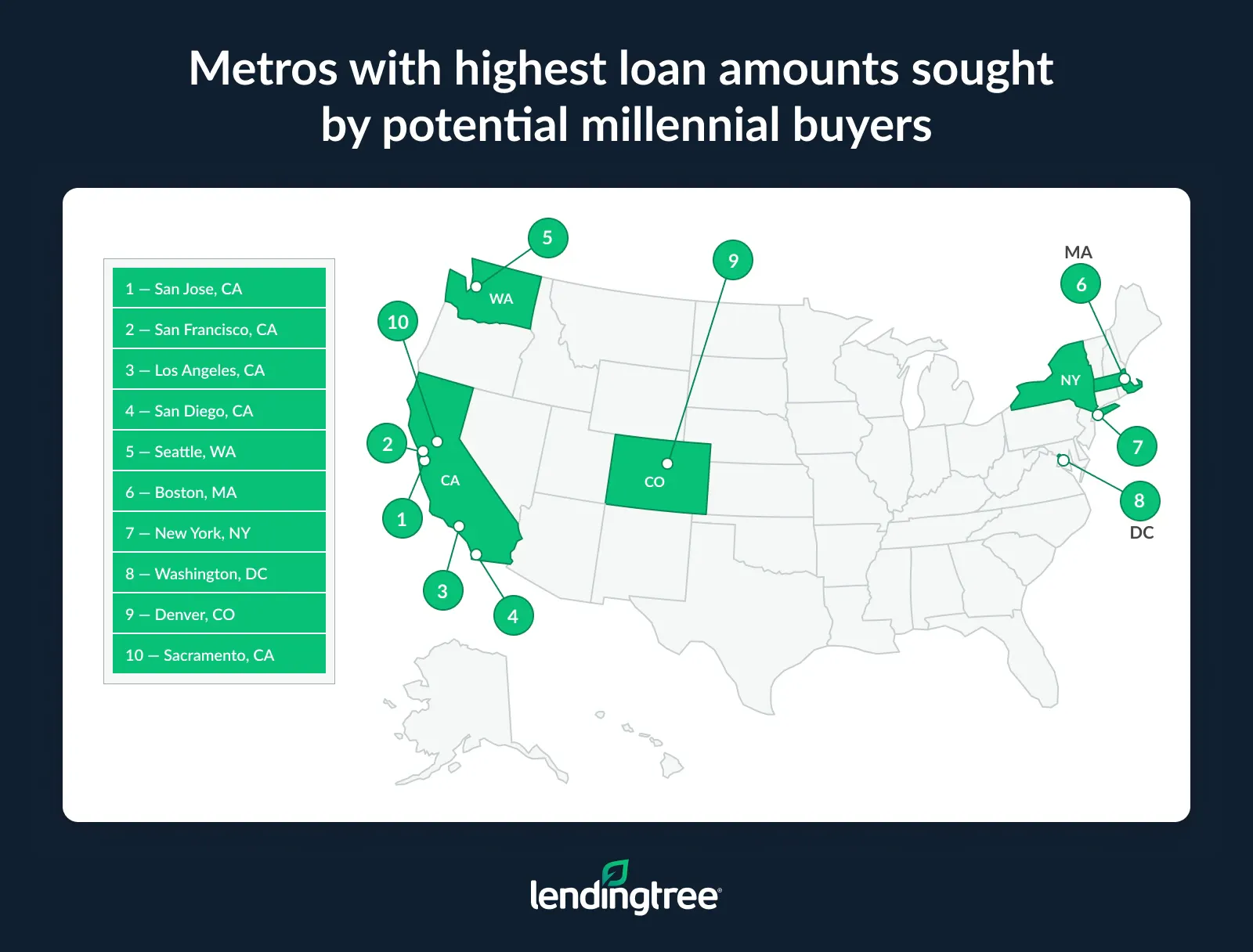 The metros with the highest loan amounts sought by potential millennial buyers are California's San Jose, San Francisco and Los Angeles.
