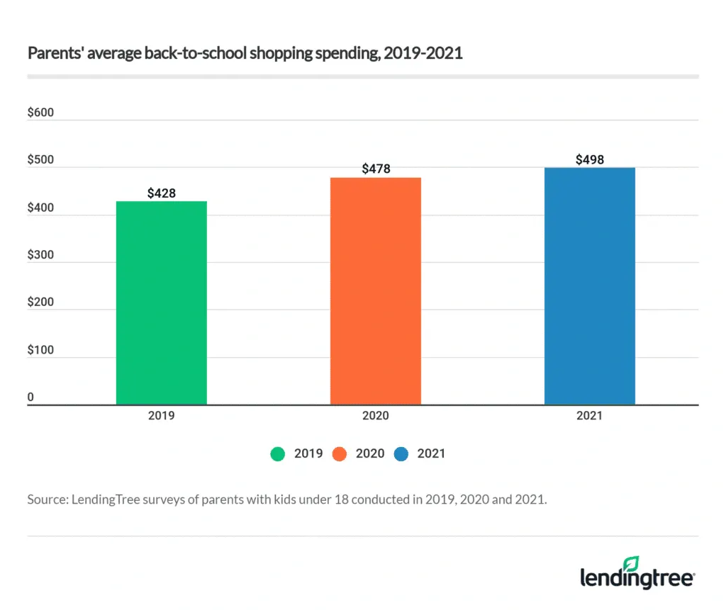 Parents’ self-reported back-to-school shopping bills have climbed every year since 2019.