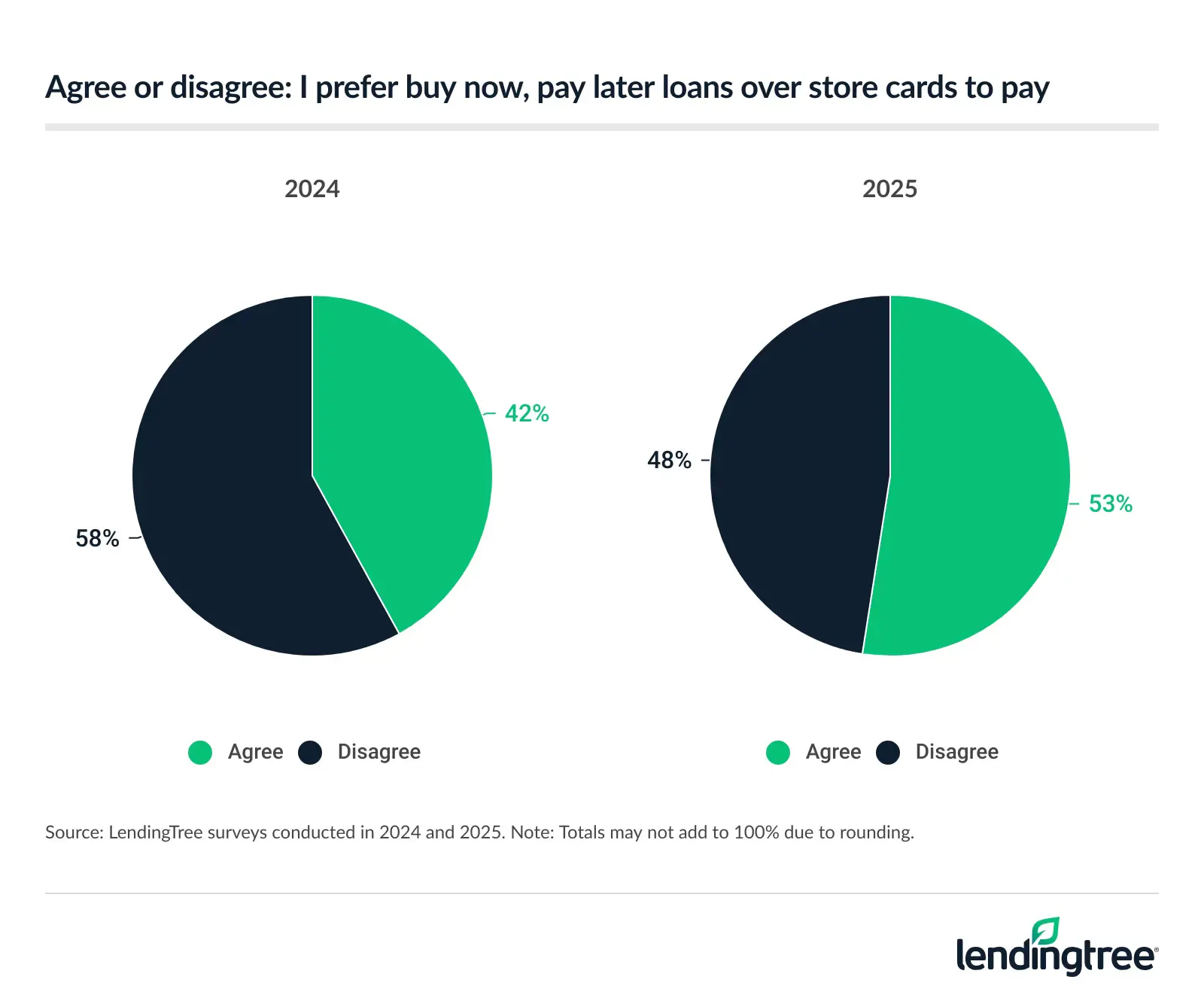 53% of Americans prefer buy now, pay later loans over store cards to pay — up from 42% in 2024.