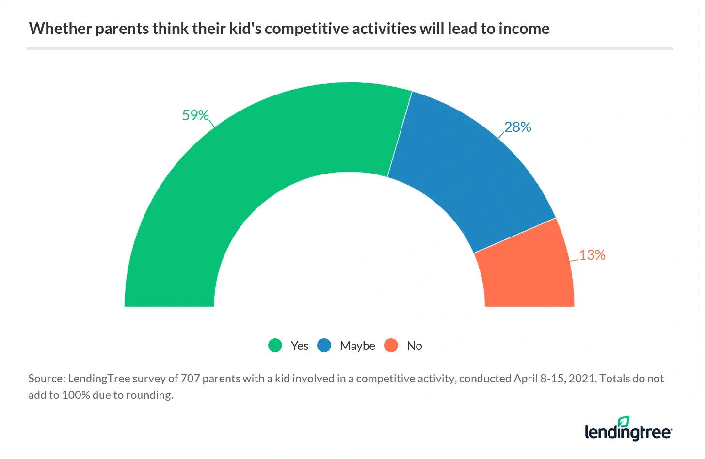59% of parents think their kids' competitive activities will lead to income.