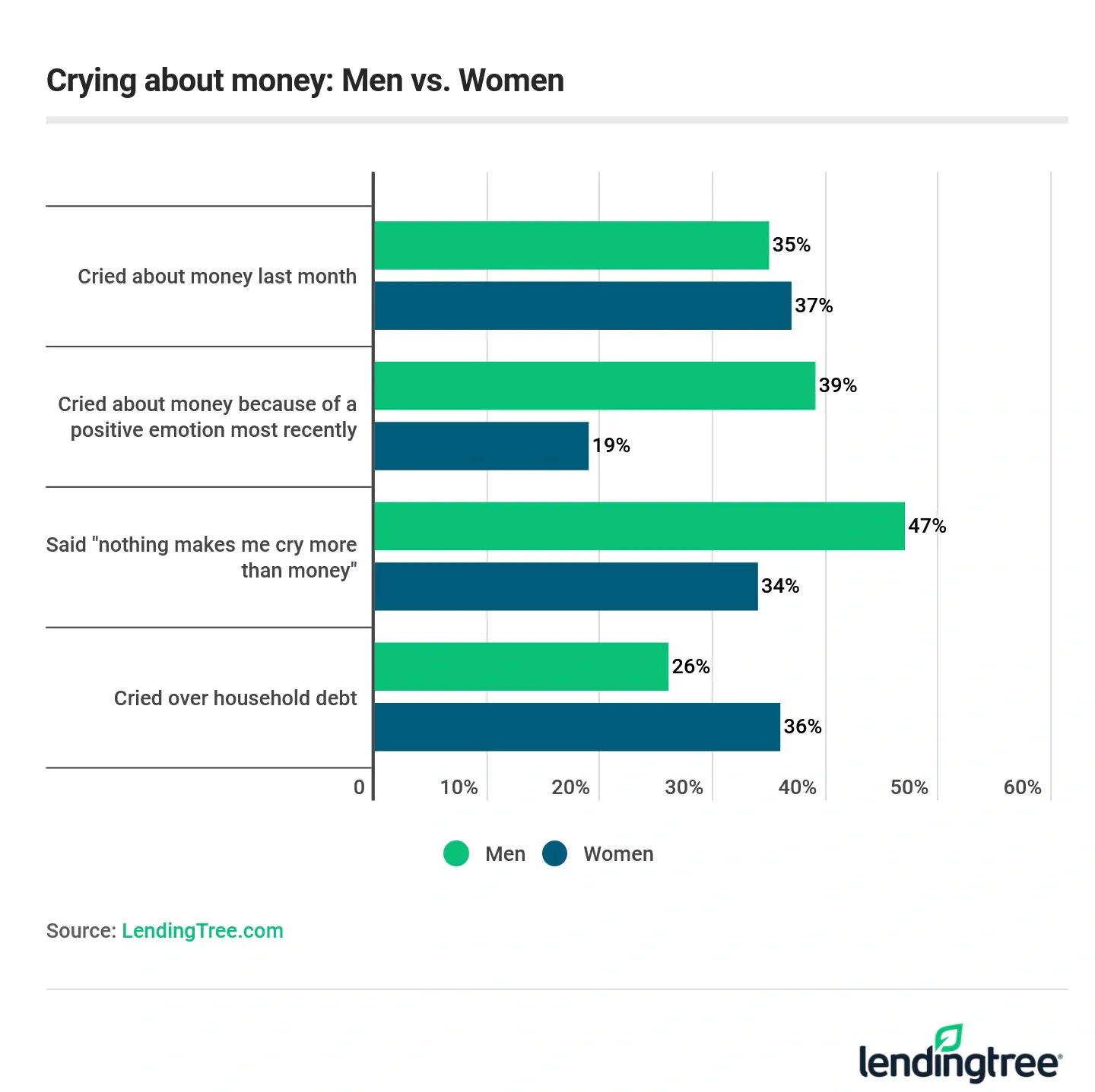 Women are most likely to have cried about money last month.