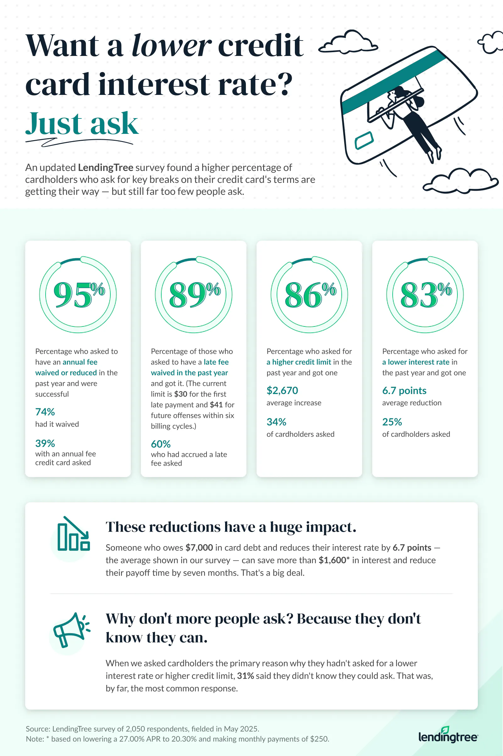 Want a lower credit card interest rate? Just ask.