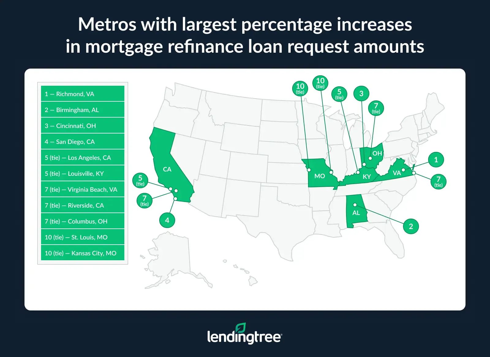 The metros with the largest percentage increases in mortgage refinance loan request amounts are Richmond, VA; Birmingham, AL; and Cincinnato, OH.
