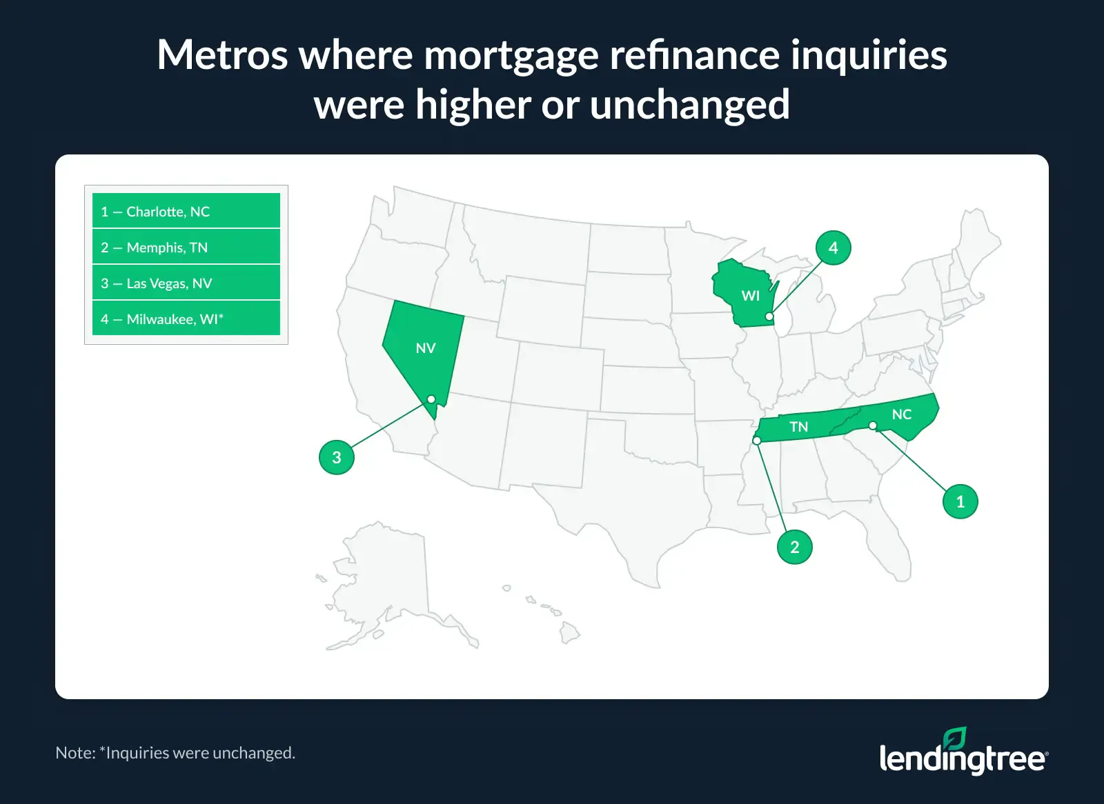 The metros where mortgage refinance inquiries were higher or unchanged were Charlotte, NC; Memphis, TN; Las Vegas, NV; and Milwaukee, WI.