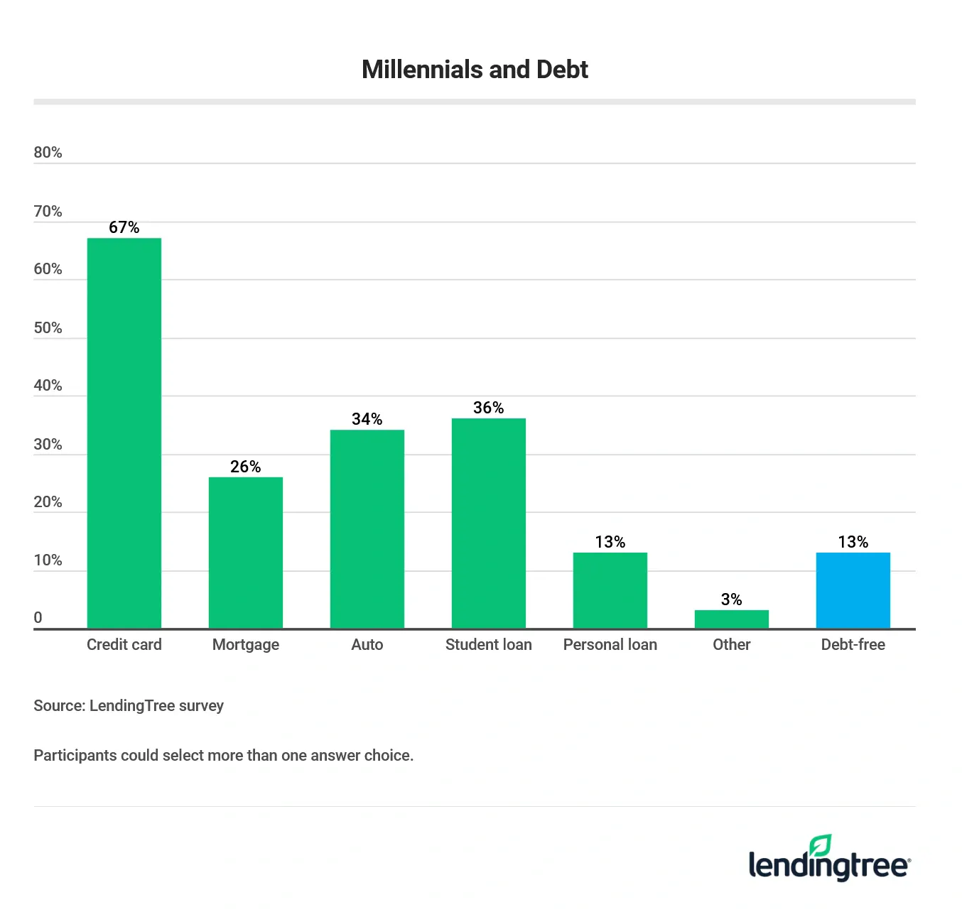 67% of millennials say they have credit card debt. That's by far the most commonly held type of debt by category.