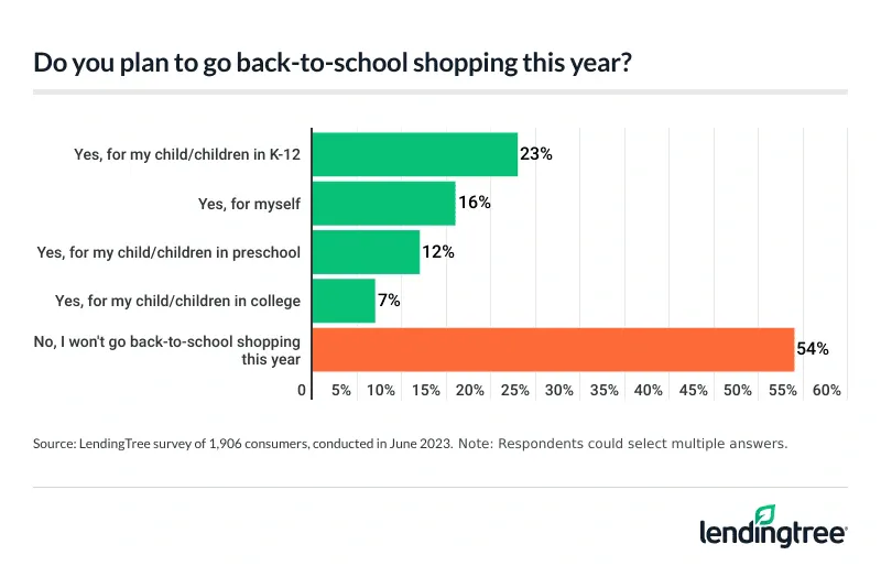 46% of Americans plan to go back-to-school shopping this year.