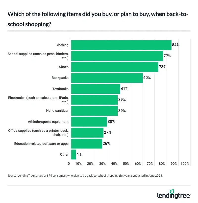 Clothing, school supplies and shoes are the most common items people plan to buy when back-to-school shopping.