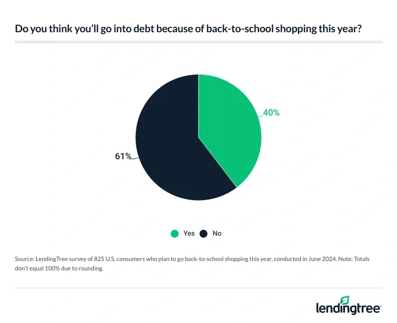 40% of consumers who plan to go back-to-school shopping think they'll go into debt because of it this year.