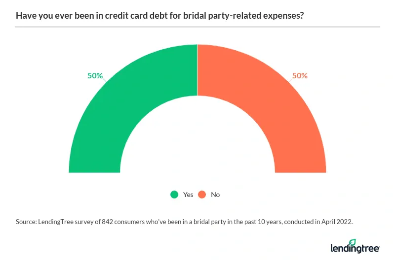 50% of consumers who've been in a bridal party in the past 10 years have been in credit card debt for related expenses.
