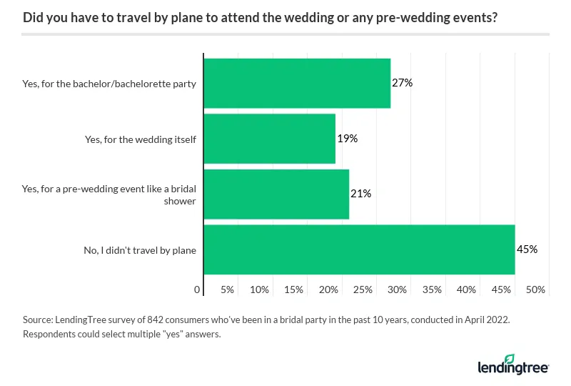 27% of consumers who've been in a bridal party in the past 10 years have traveled by plane for the bachelor or bachelorette party.
