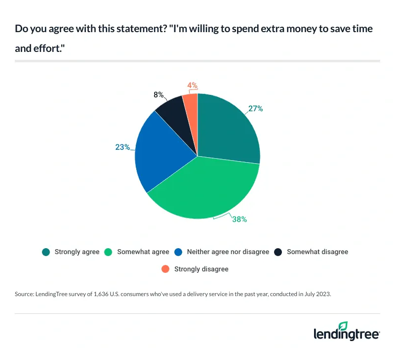 65% of consumers at least somewhat agree that they're willing to spend extra time to save time and effort.
