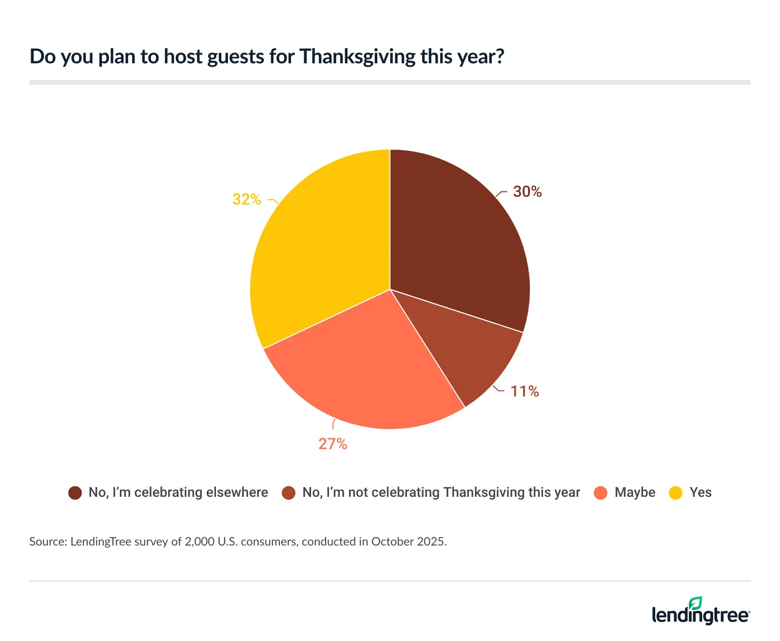 59% of Americans may host for Thanksgiving.