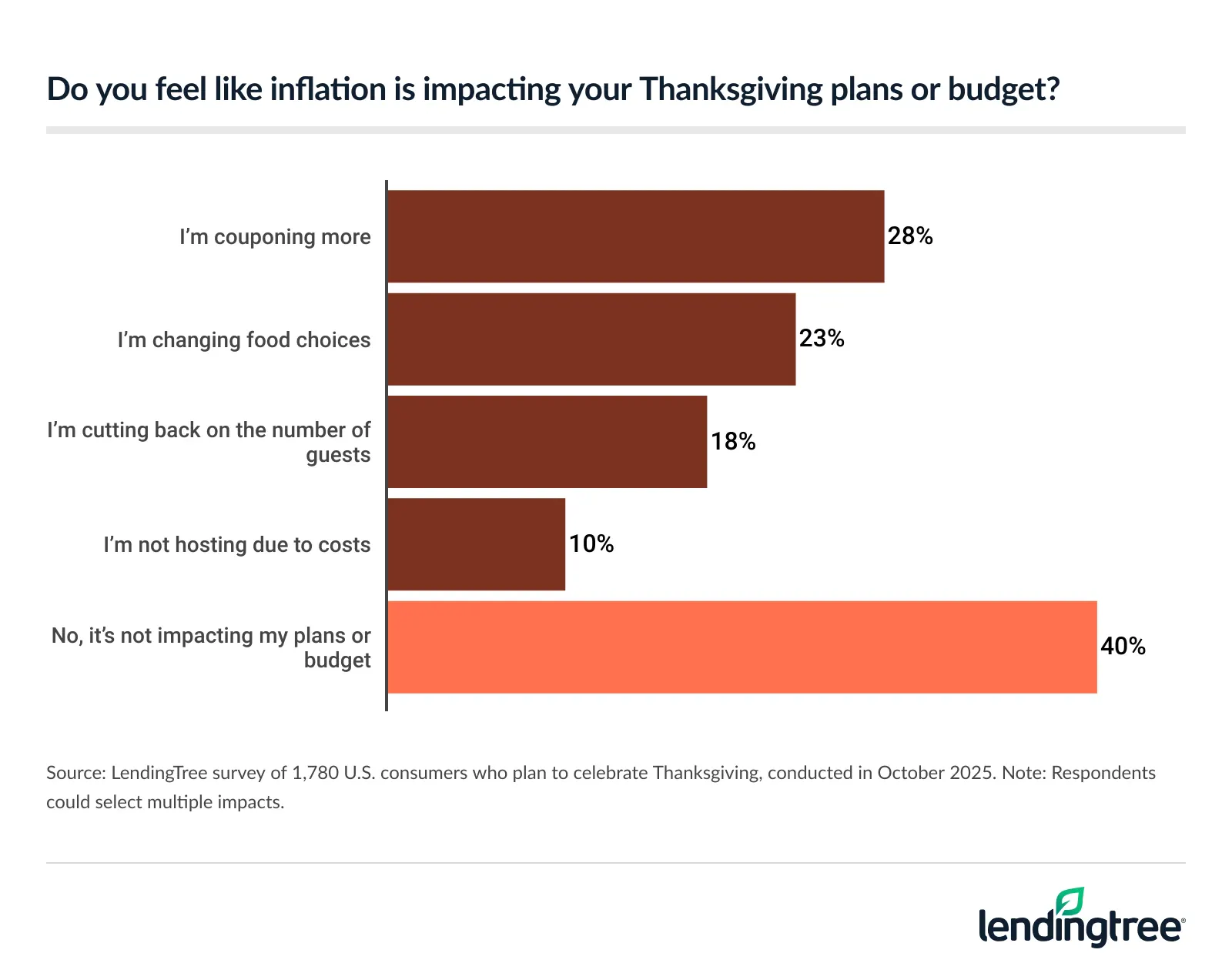 Those who celebrate Thanksgiving are most likely to coupon more due to inflation.