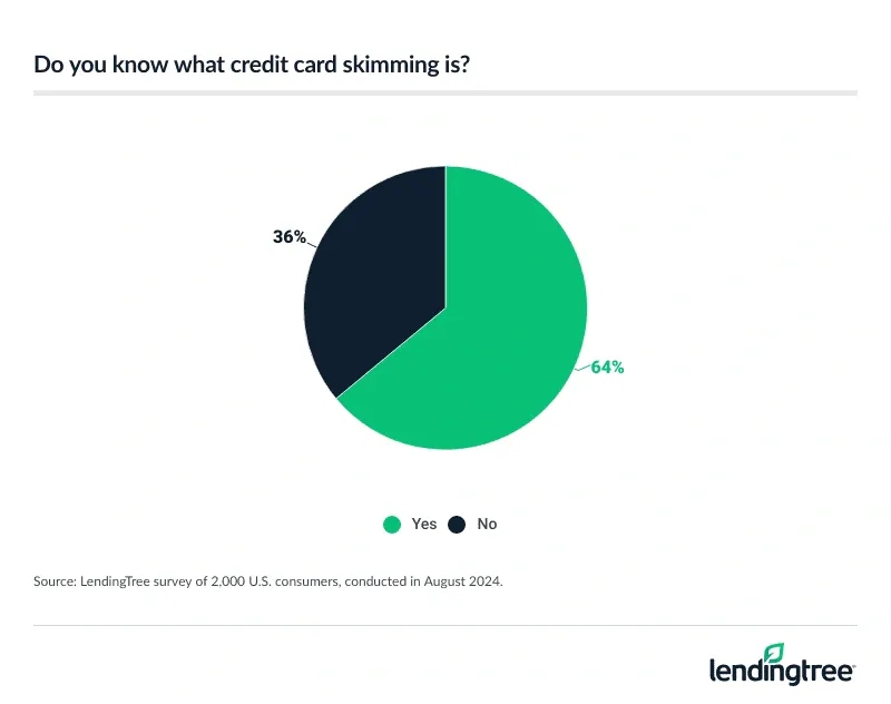 Do you know what credit card skimming is?