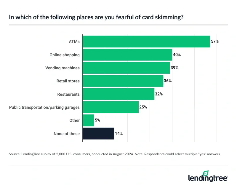 In which of the following places are you fearful of card skimming?
