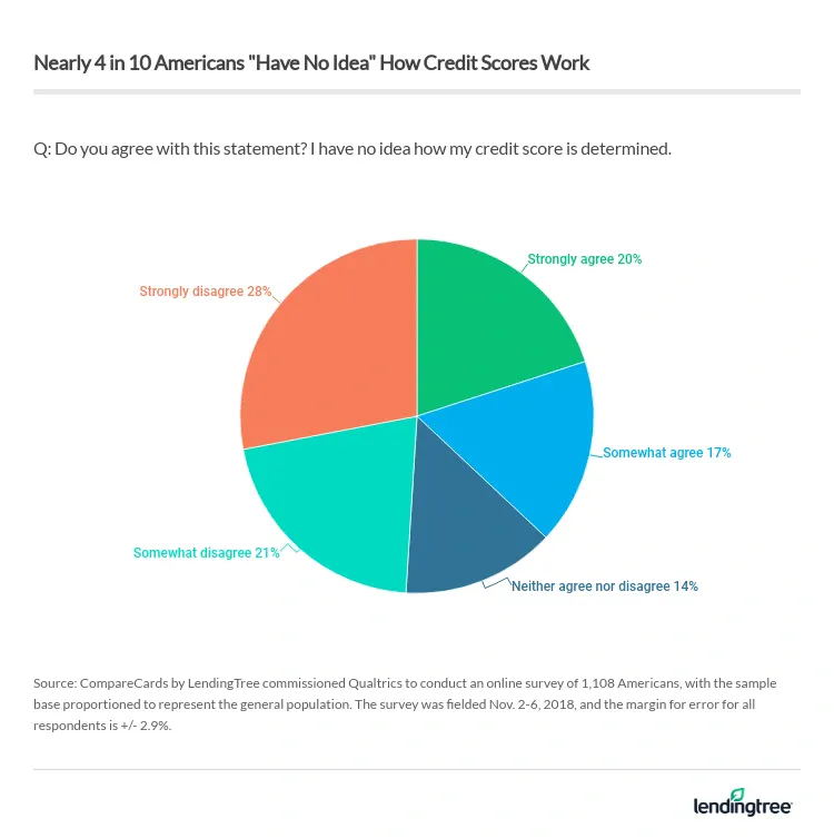 Nearly 4 in 10 — 37% — Americans strongly or somewhat agree with the statement: I have no idea how my credit score is determined.