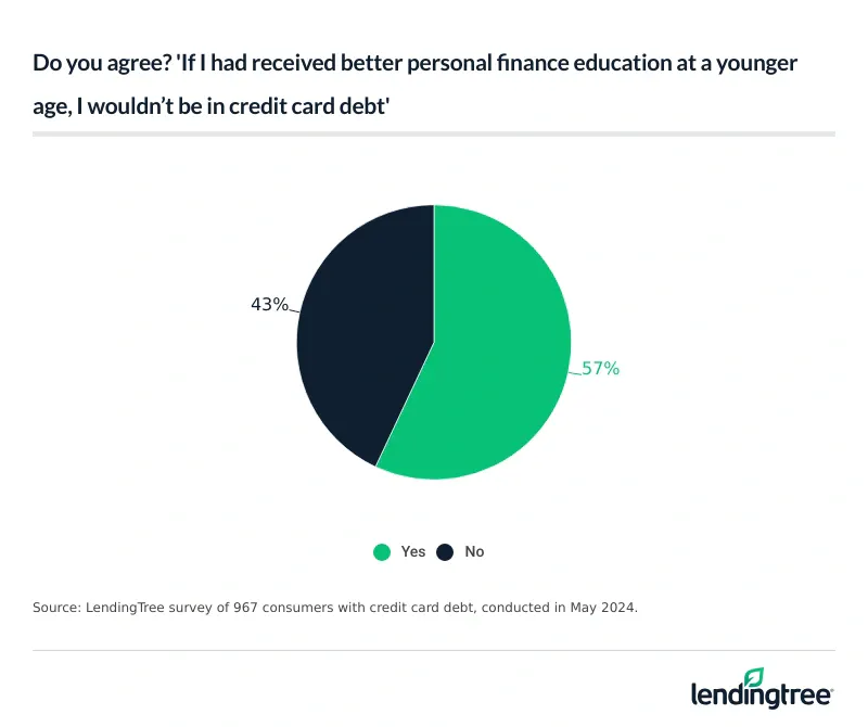57% agree that if they had received better personal finance education, they wouldn’t be in credit ca…