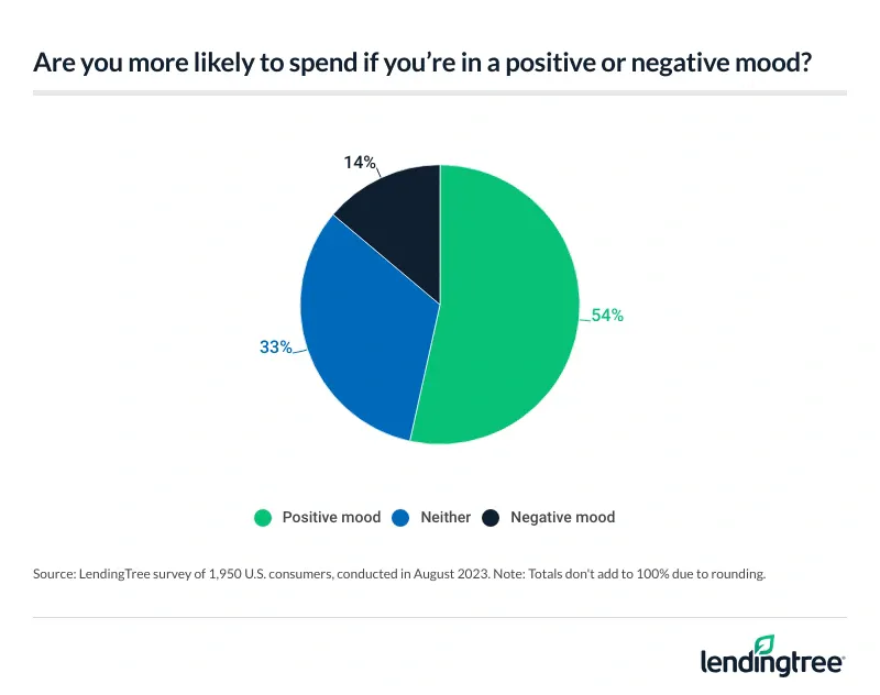 54% of Americans are more likely to spend when they're in a positive mood, while 14% are more likely to do so when in a negative mood.