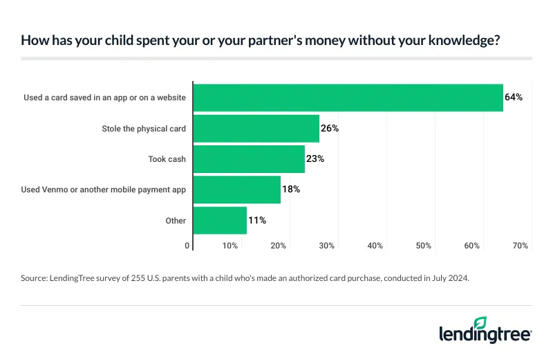 Of parents who reported their child had spent their money without permission, 64% said their child u…