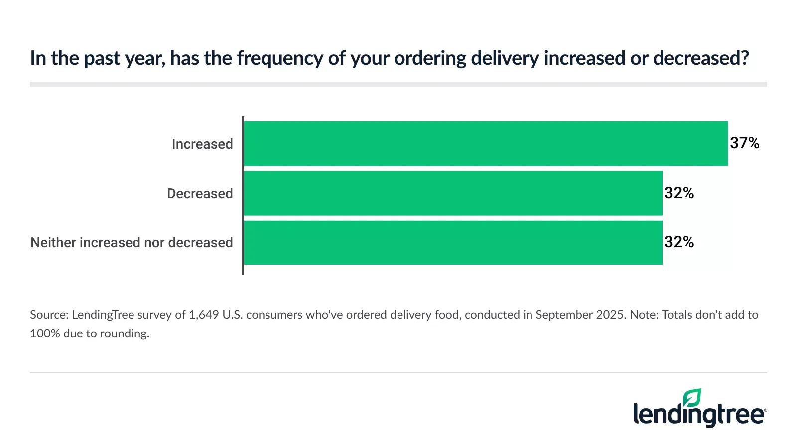 37% of Americans who've ordered delivery food say their ordering frequency has increased in the past year.