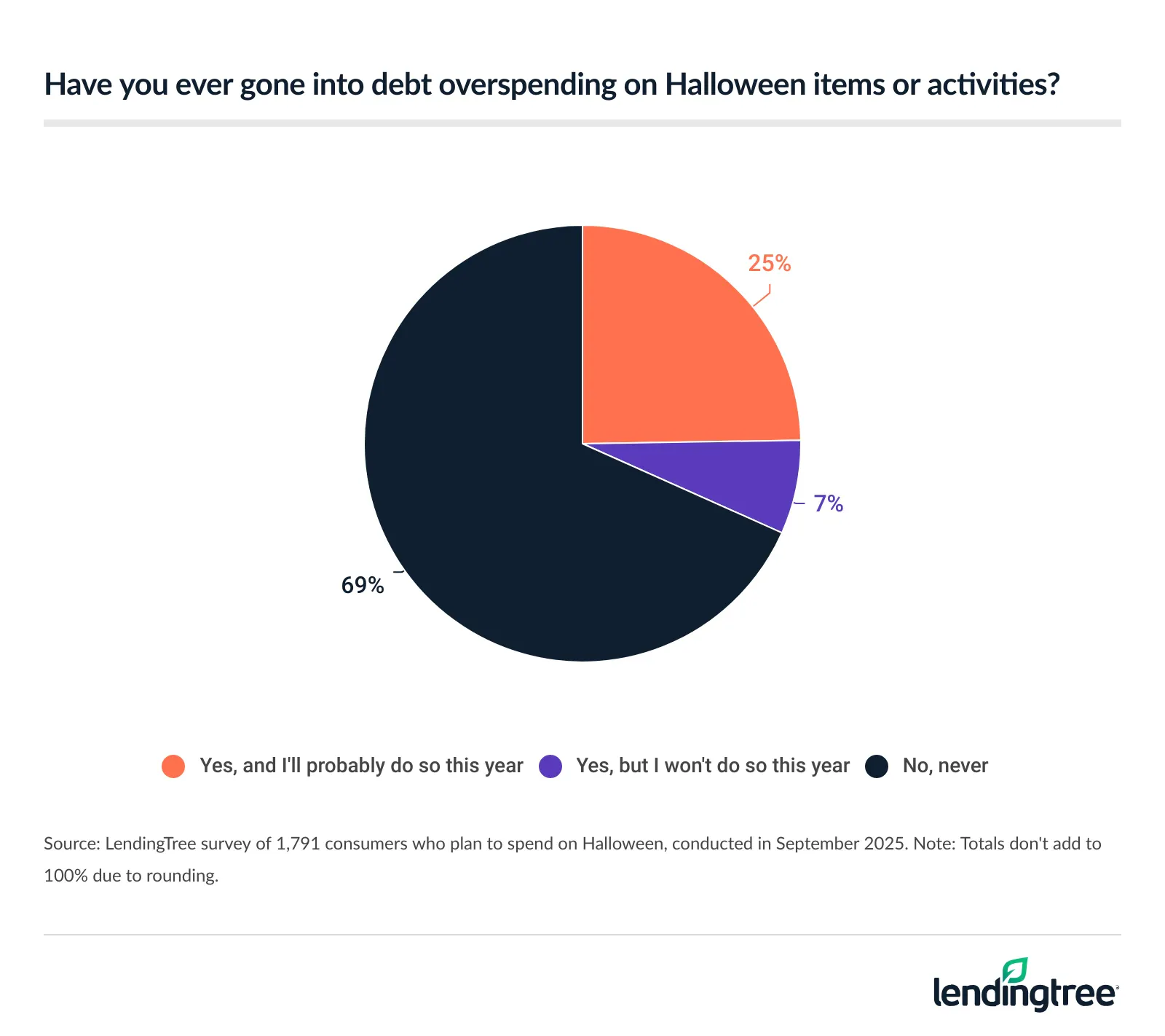 25% of Halloween spenders have gone into debt over Halloween and plan to do so this year.