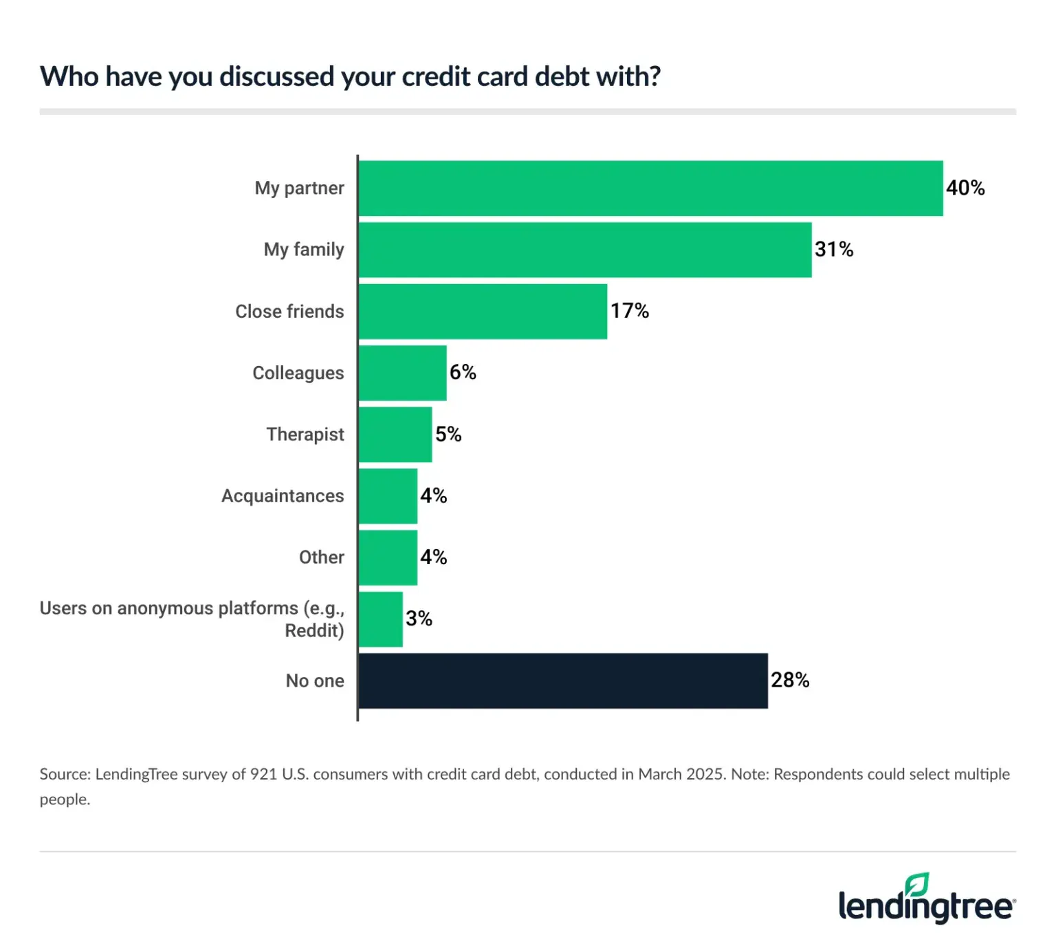 40% of people with credit card debt have discussed it with their partners.