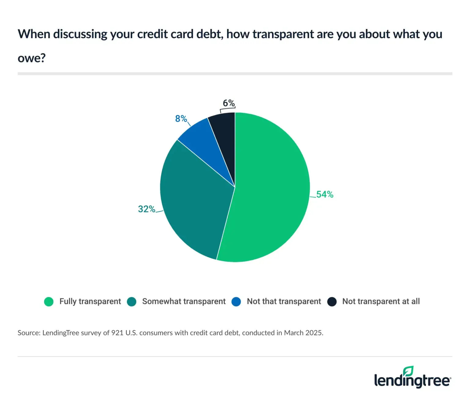 When discussing their credit card debt, 54% of debtors say they are fully transparent about what they owe.