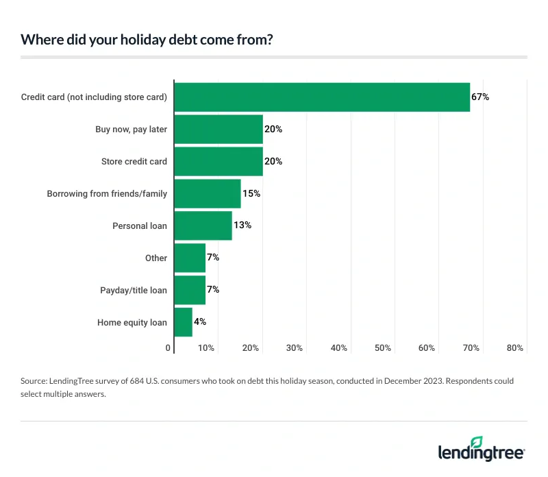 67% of consumers who took on debt this holiday season utilized credit cards.