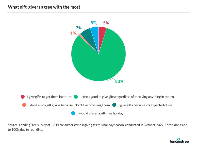 83% of gift givers say it makes them feel good to give a gift to a loved one.