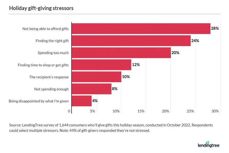 Not being able to afford presents and finding the right gift are among respondents' top concerns this holiday season.