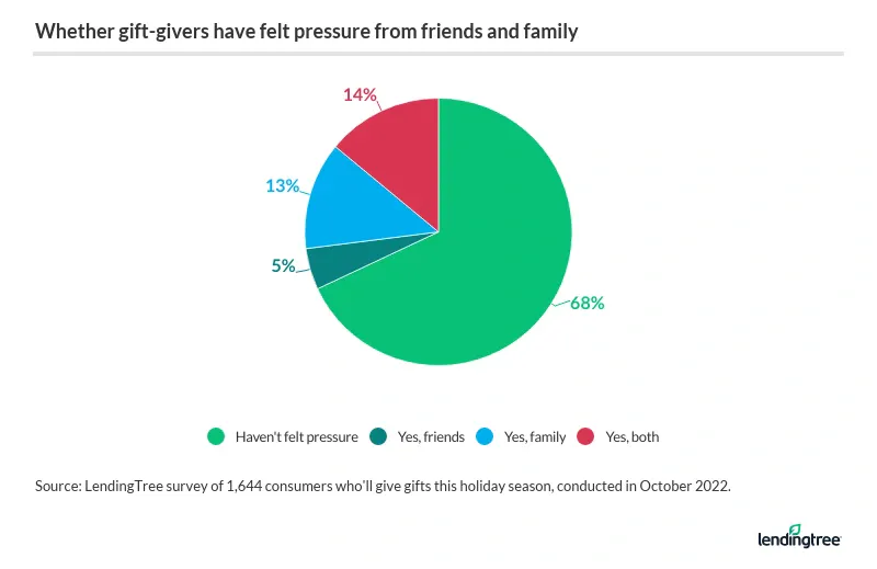 Most gift-givers say they haven't felt pressure from friends and family to give a gift.