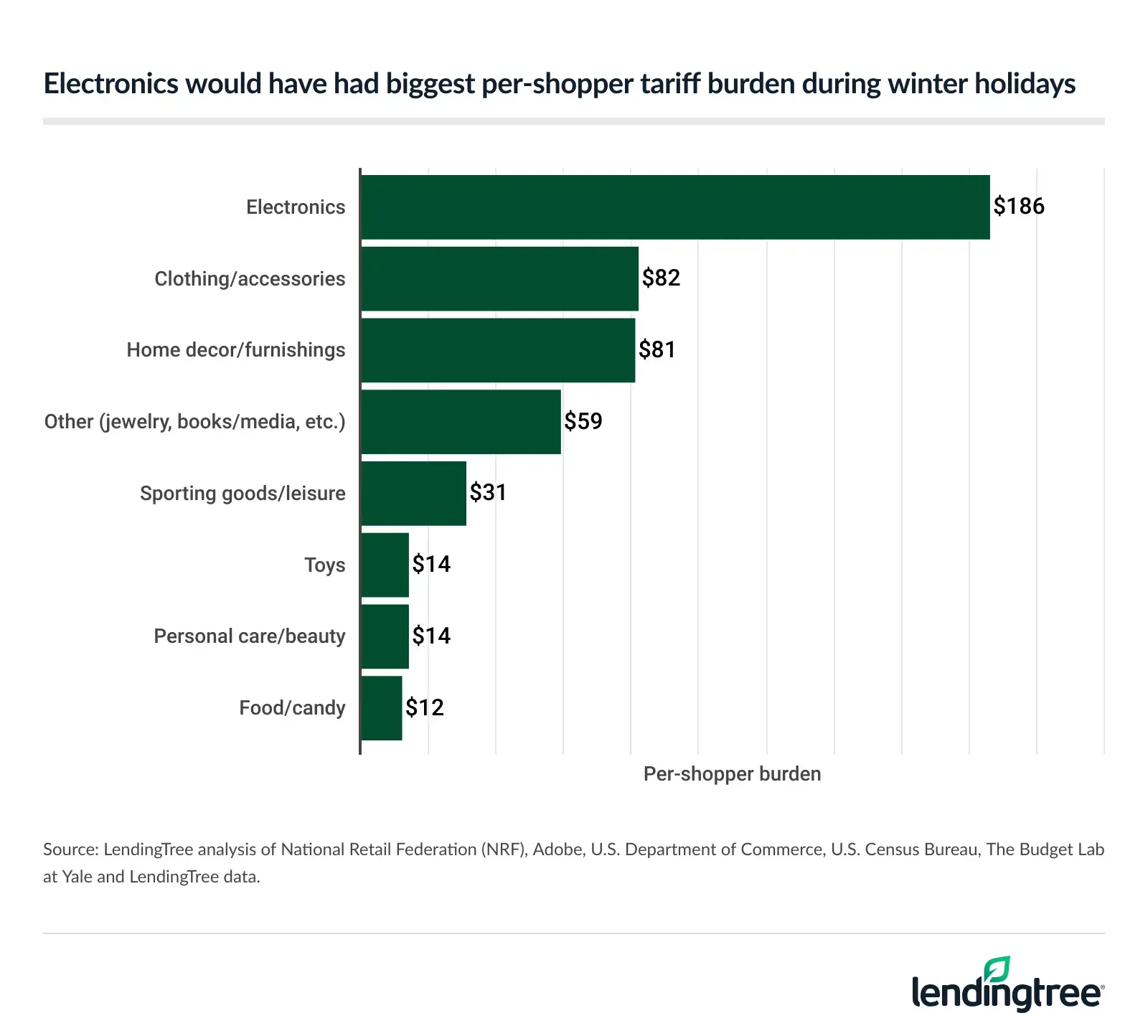 Electronics would've have the biggest per-shopper tariff burden.