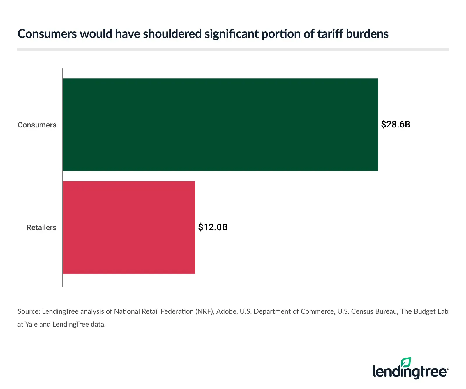 Consumers would have shouldered the majority of tariff burdens.