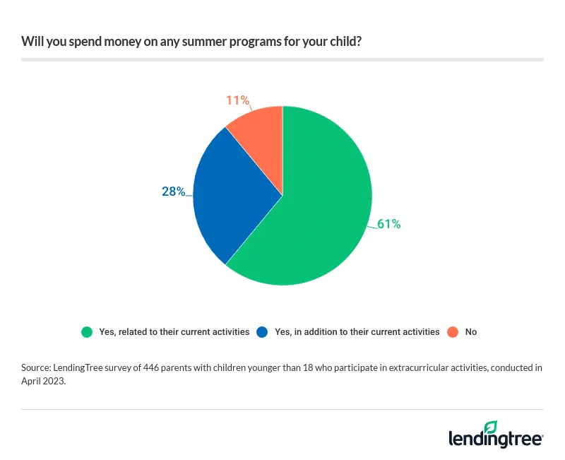 61% of parents with young children participating in extracurricular activities say they'll spend money on summer programs for their child.