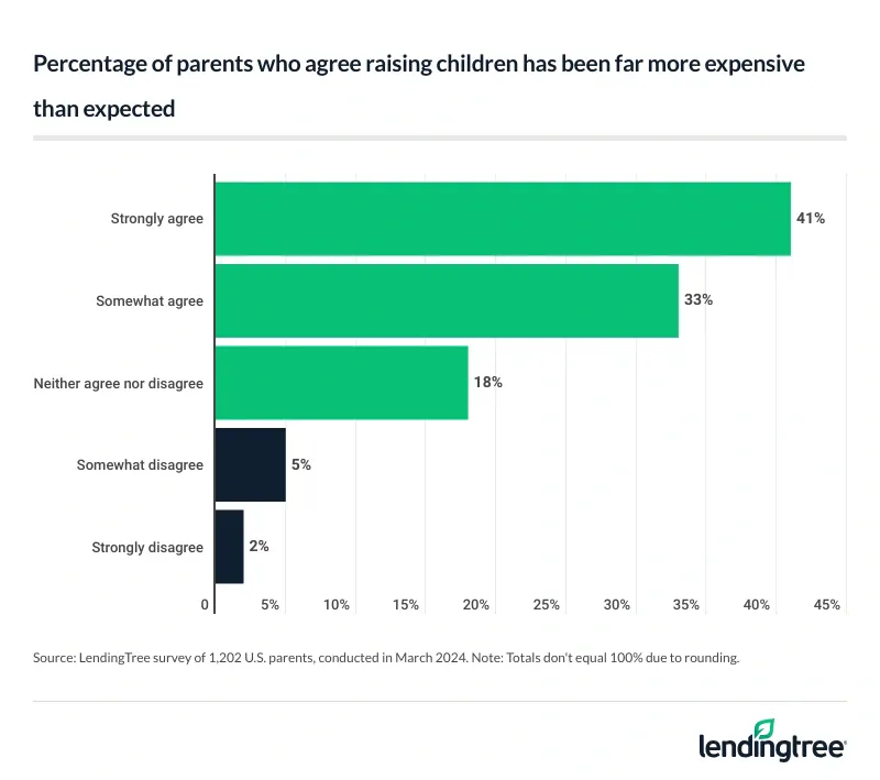 41% of parents strongly agree that raising children has been far more expensive than expected.