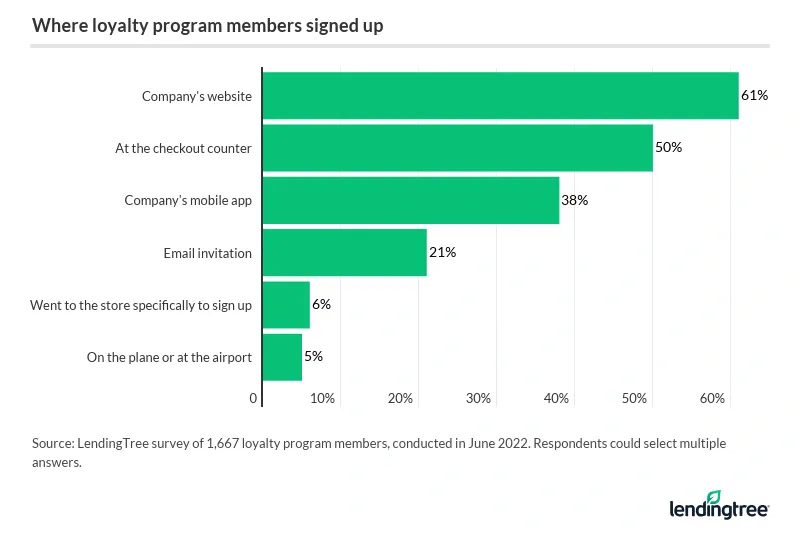 61% of loyalty program members signed up via a company's website.
