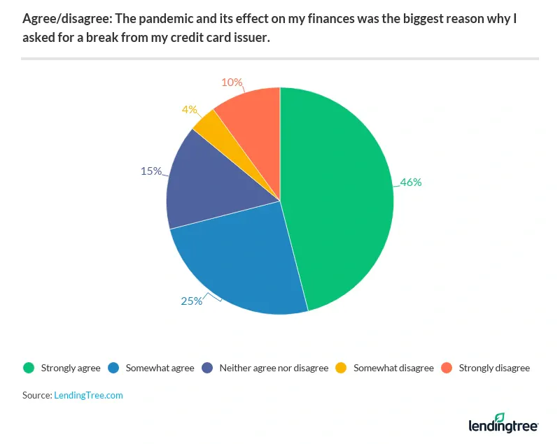 71% of those who asked for a break from their card issuer in the past year at least somewhat agreed that the pandemic and its effect on their fiances was the biggest reason why they asked.