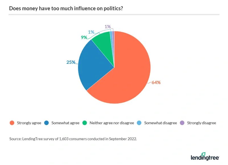 64% of Americans say they strongly agree that money has too much influence on politics.