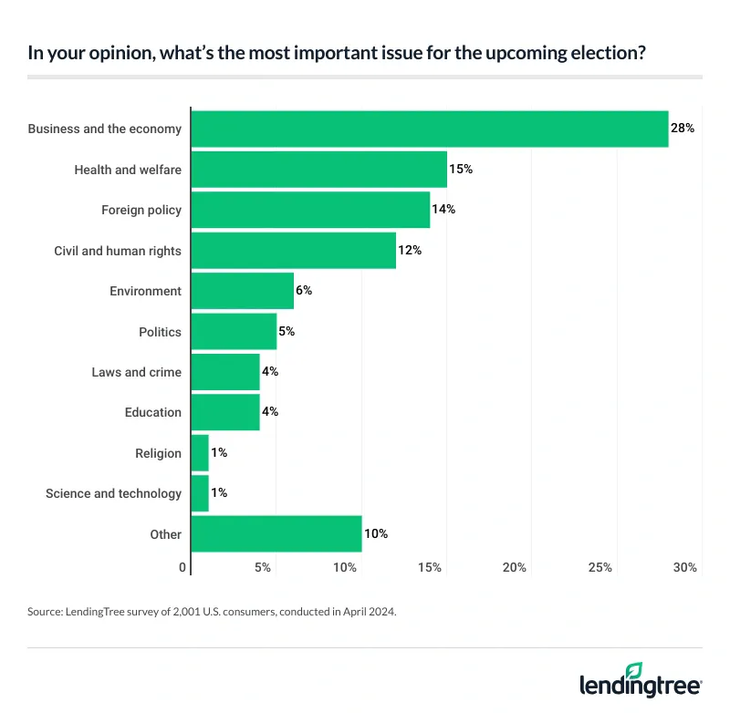 28% of consumers say business and the economy is the most important issue for the upcoming election.