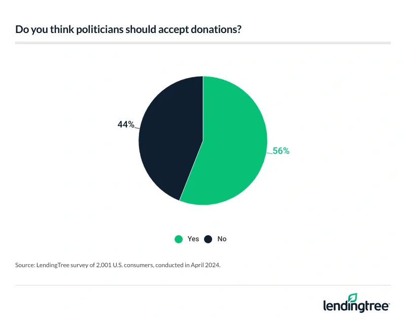 44% of consumers say politicians shouldn't accept donations.