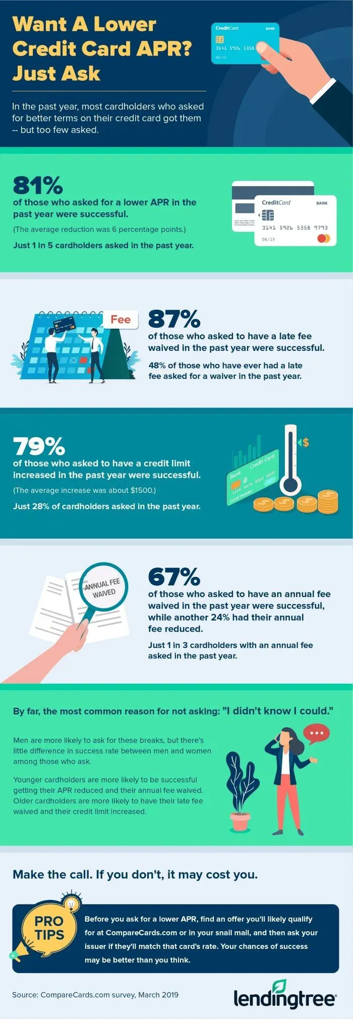 Most cardholders who asked for better terms on their card got them according to our analysis.