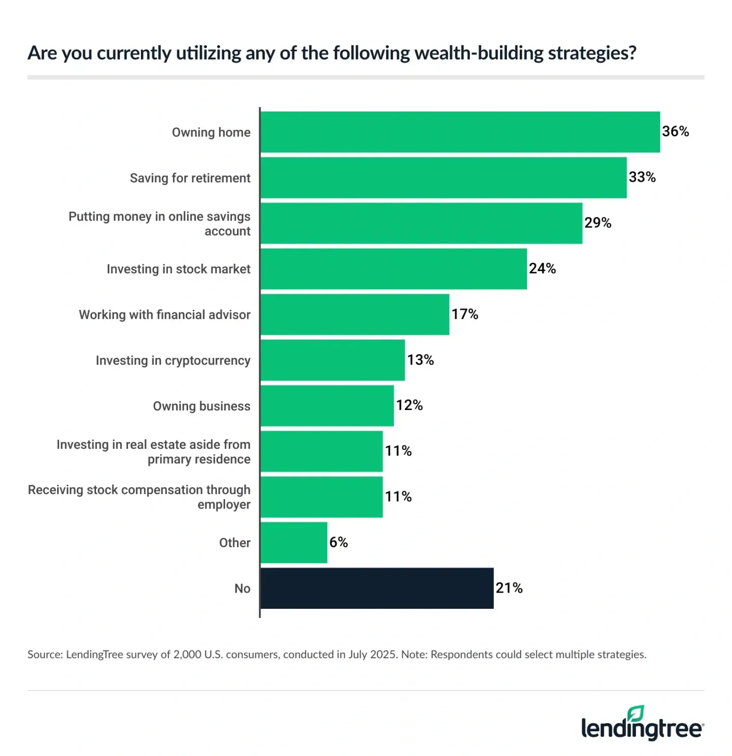 36% of Americans utilize owning a home as a wealth-building strategy.