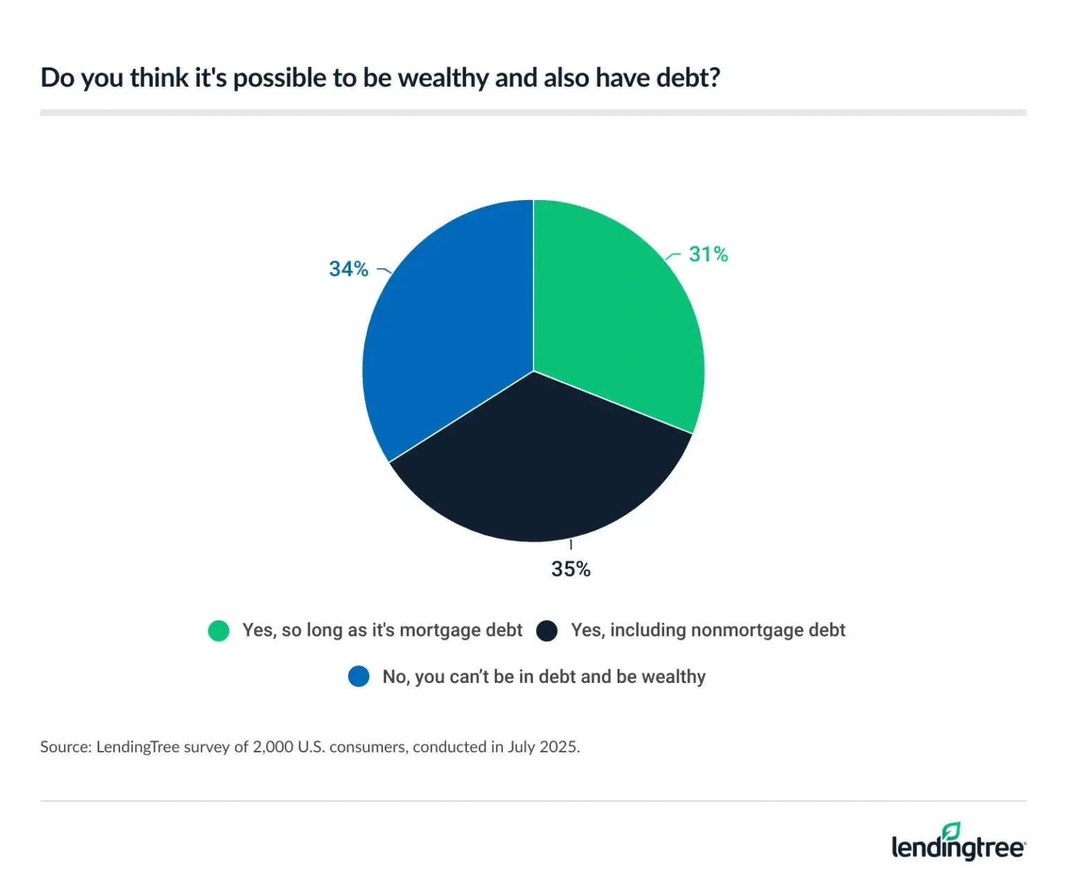 66% of Americans think it's possible to be wealthy and also have debt.